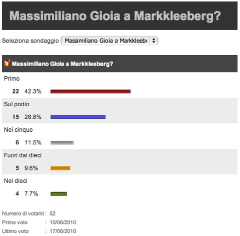 I risultati del sondaggio