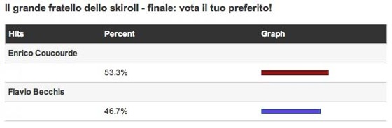 Le percentuali del sondaggio finale